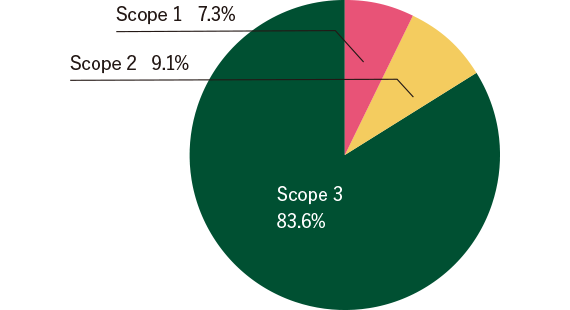 Environmental impact intensity = Respective environmental impact / Sales amount