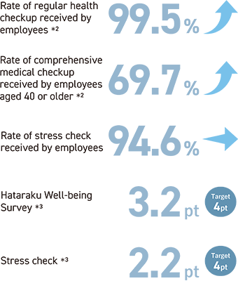 Rate of regular health checkup received by employees: 99.5% Rate of comprehensive medical checkup received by employees aged 40 or older:69.7% Rate of stress check received by employees 94.6% Hataraku Well-being Survey*3 3.2pt Target 4pt Stress check*3 2.2pt Target 4pt