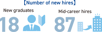 【Number of new hires】 New graduates 18 Mid-career hires 87
