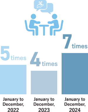 January to December, 2022 5times January to December, 2023 4times January to December, 2024 7times