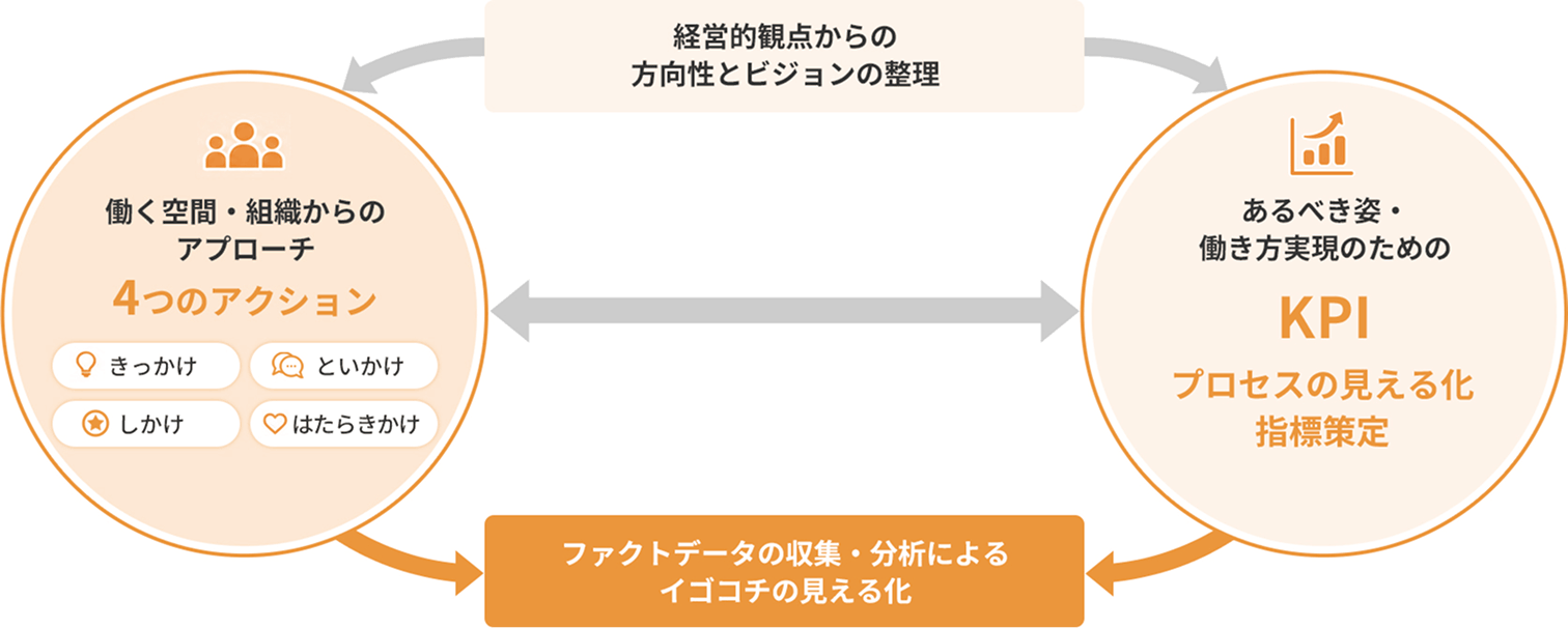 イゴコチを見える化するプロセス