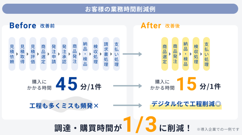「購買管理プラットフォーム」によって調達・購買時間が3分の1に削減された事例