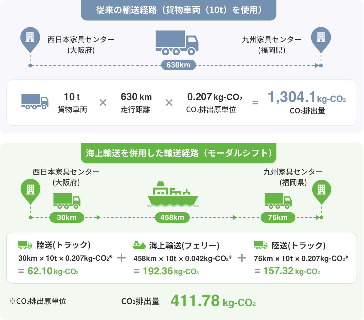 従来の陸送だけの輸送経路と海上輸送を併用した輸送経路の比較