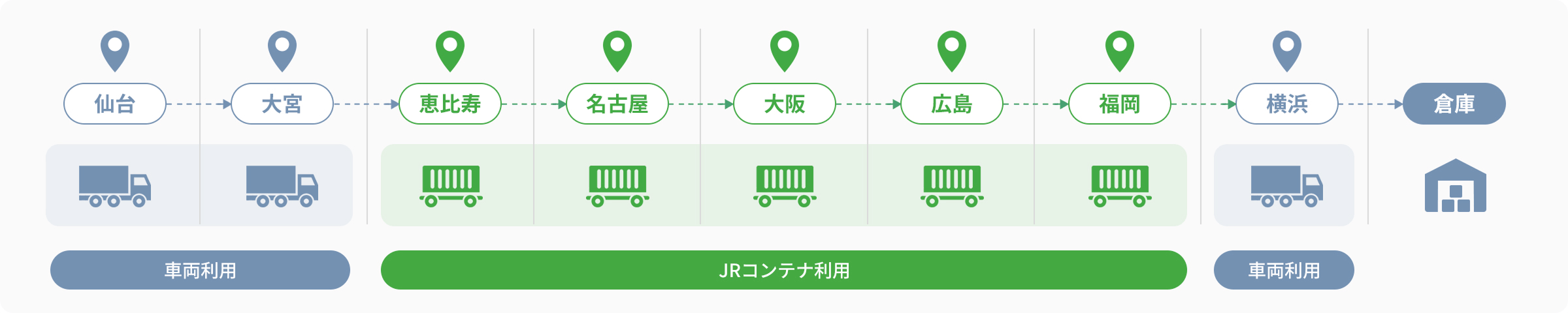 恵比寿、名古屋、大阪、広島、福岡の移動を鉄道コンテナ輸送へ切り替え