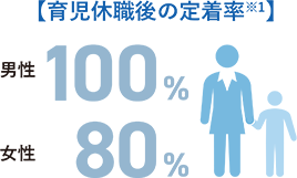 育児休暇後の定着率※1 男性100% 女性80%