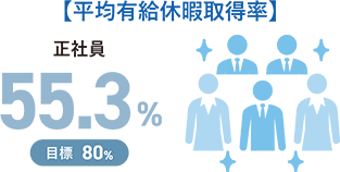 平均有給休暇取得率 正社員55.3% 目標80%