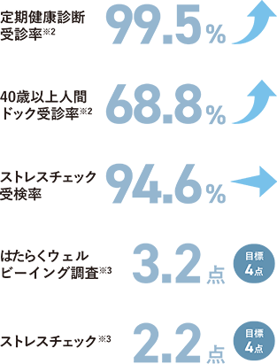 定期健康診断受診率※2 99.5% 40歳以上人間ドック受診率※2 68.8% ストレスチェック受検率 94.6% はたらくウェルビーイング調査※3 3.2点 目標4点 ストレスチェック※3 2.2点 目標4点