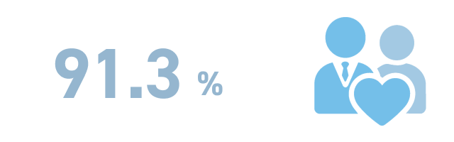 91.3%
