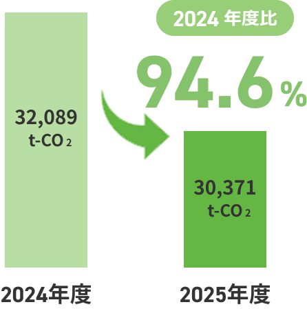 2024年度 32,089t-CO2 2025年度 30,371t-CO2 2024年度比 94.6%