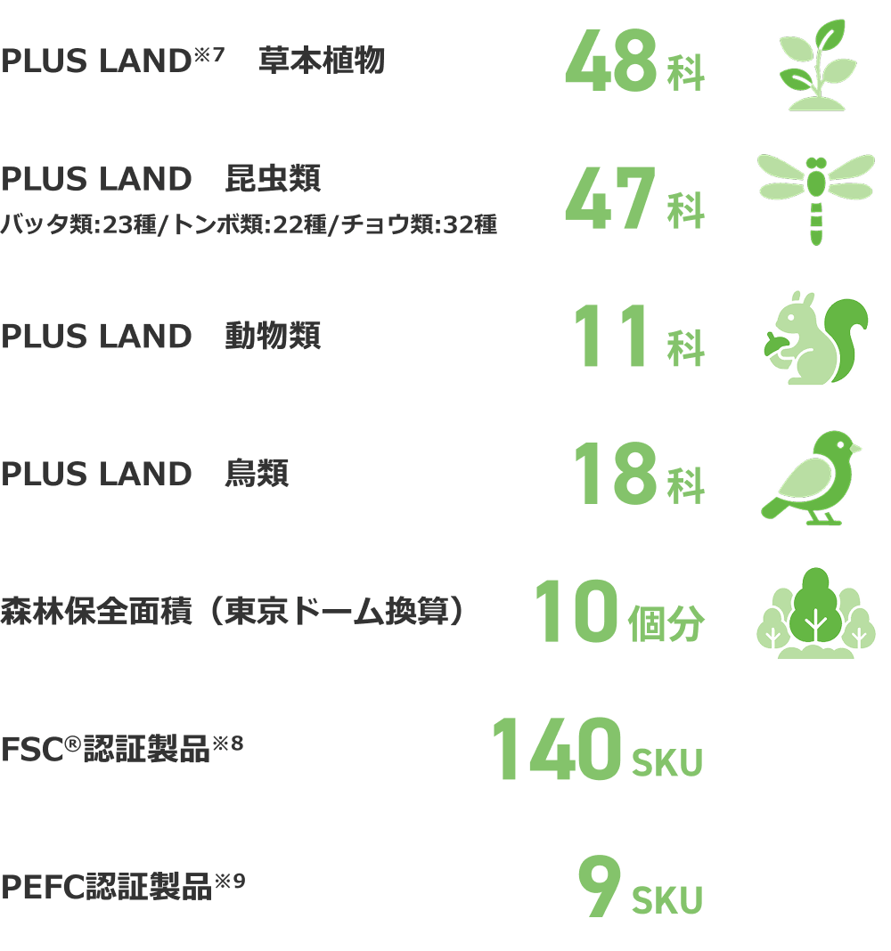 PLUS LAND※7 草本植物 48科 PLUS LAND 昆虫類 バッタ類:23種/トンボ類:22種/チョウ類:32種 47科 PLUS LAND 動物類 11科 PLUS LAND 鳥類 18科 森林保全面積（東京ドーム換算） 10個分 FSC®認証製品※8 140SKU PEFC認証製品※9 9SKU